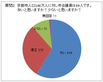 質問２　京都人口146万人に対し、市会議員は69人です。多いと思いますか？少ないと思いますか？
